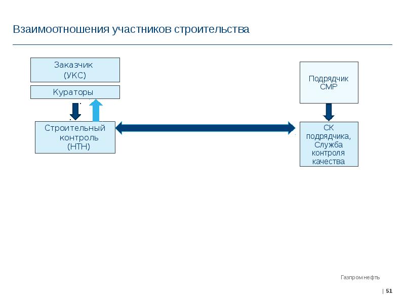 Участники строительного проекта