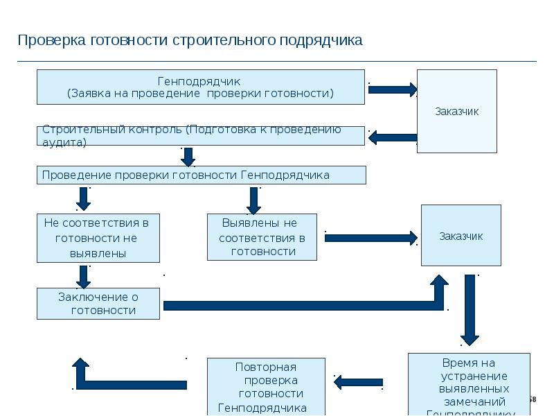 Схема организации строительного контроля