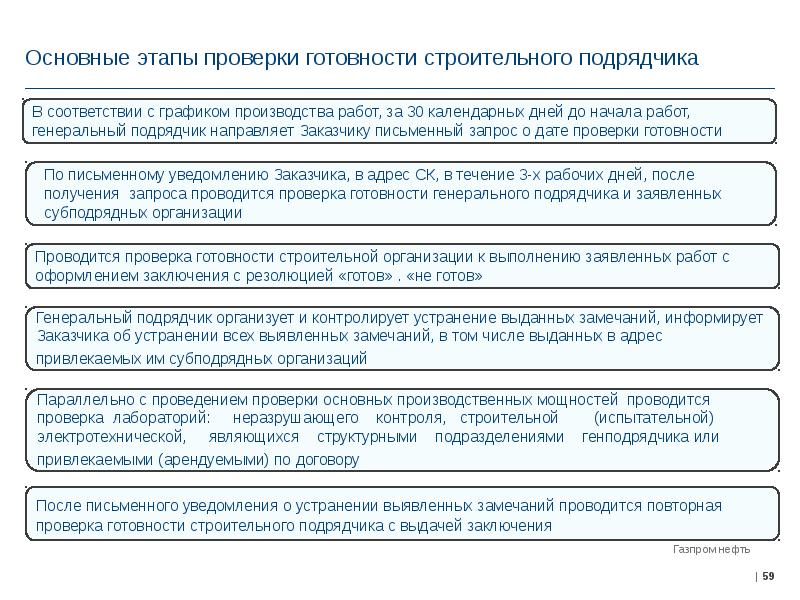 Контроль выполнения оперативных планов строительного производства