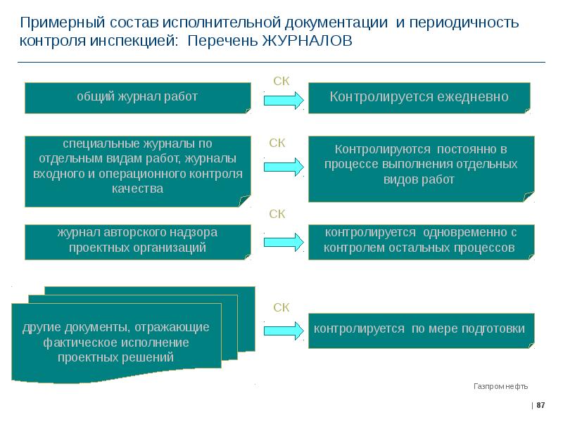 Ведение исполнительной. Контроль исполнительной документации. Исполнительная документация документация. Структура исполнительной документации. Состав исполнительной документации в строительстве.