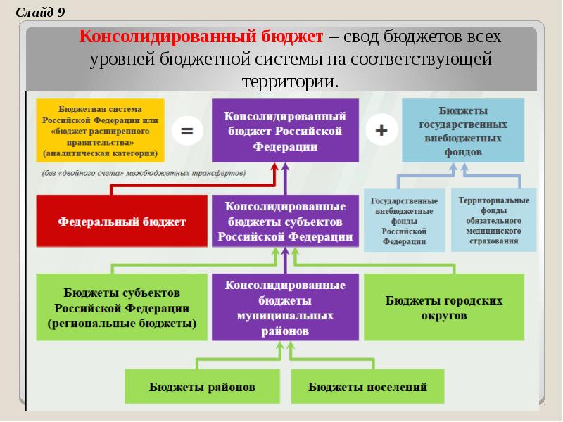 Бюджетный процесс в рф презентация