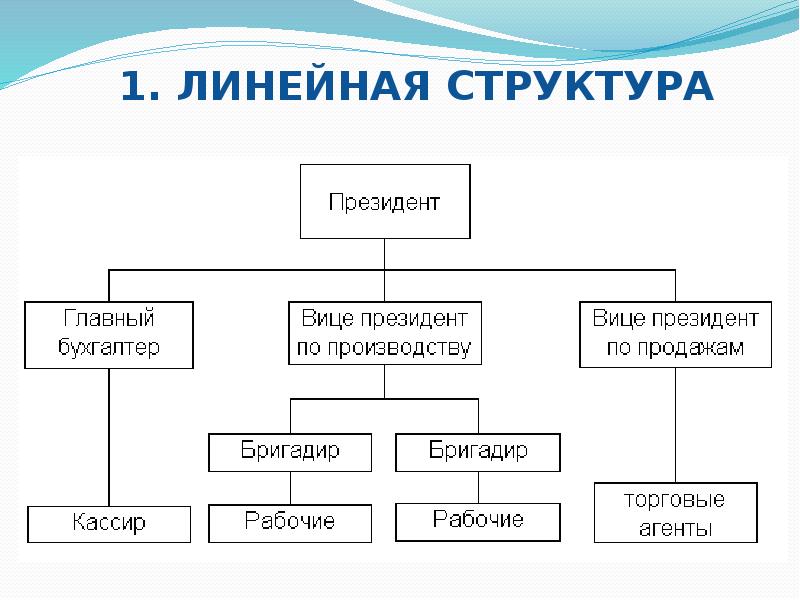 Организационная структура управления картинки