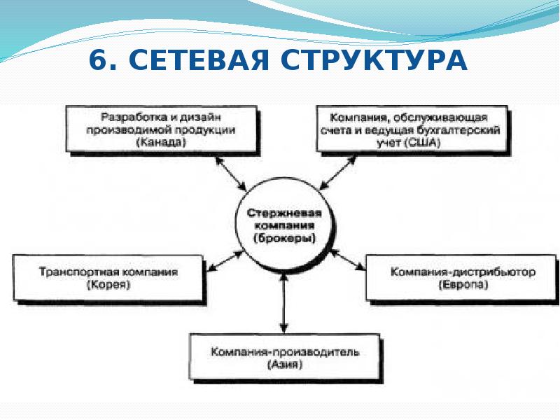 Сетевая организационная структура схема