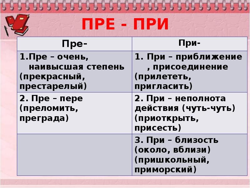 Приставка пре и при правило с примерами презентация