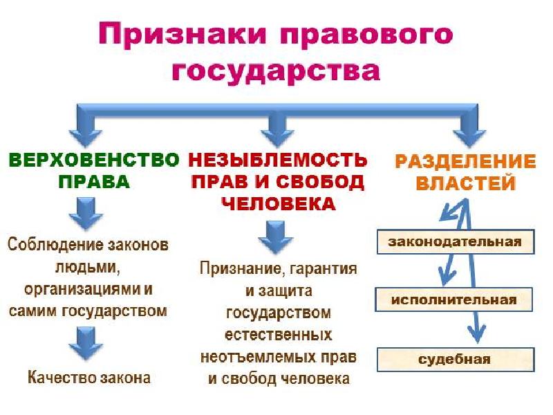 Признаки правового государства презентация