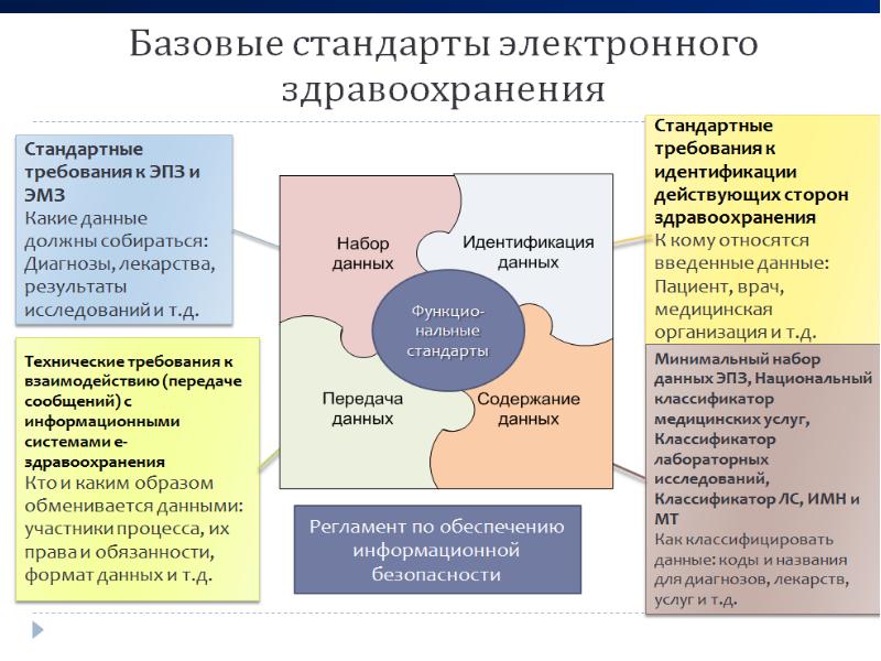 Стандартизации в здравоохранении презентация