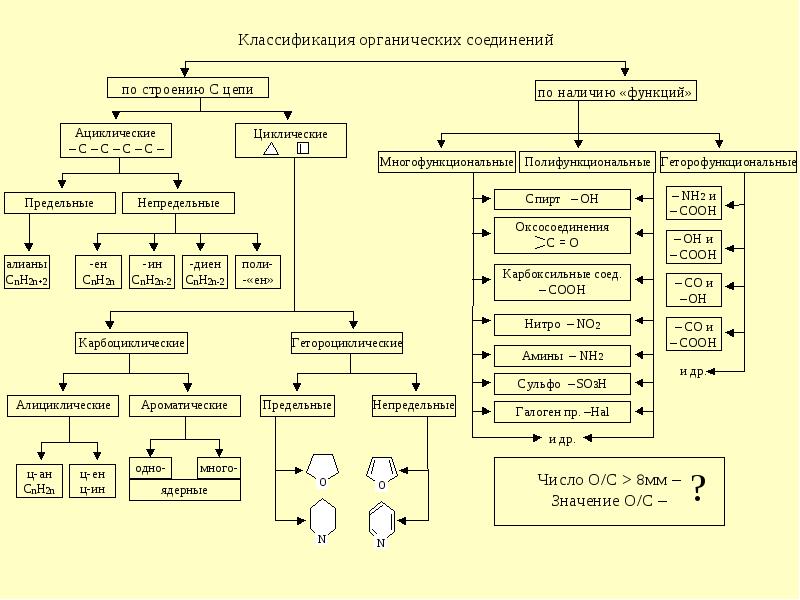 Схема веществ химия