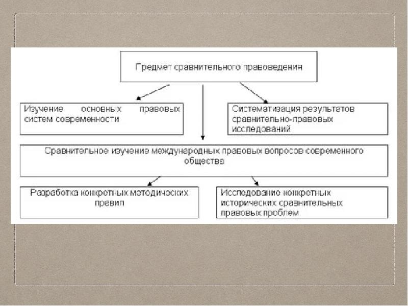 Основные правовые системы. Объект сравнительного правоведения. Предмет правоведения. Схема предмета и объектов сравнительного правоведения. Схема объекта сравнительного правоведения.