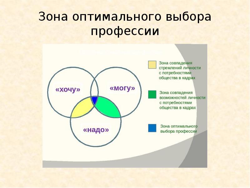 Оптимальная зона. Зона оптимального выбора.