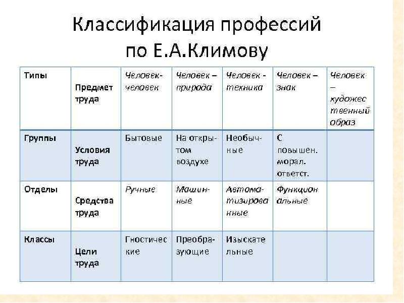 Соответствие профессии. Профессиональная классификация Климова е.а. Классификация профессий таблица. Классификация профессий по е.а. Климову. Типы профессий по классификации е.а Климова.