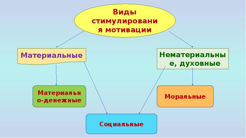 материальная мотивация сотрудников. материальный мотив. материальный мотив. материальная и нематериальная мотивация персонала. материальный мотив.