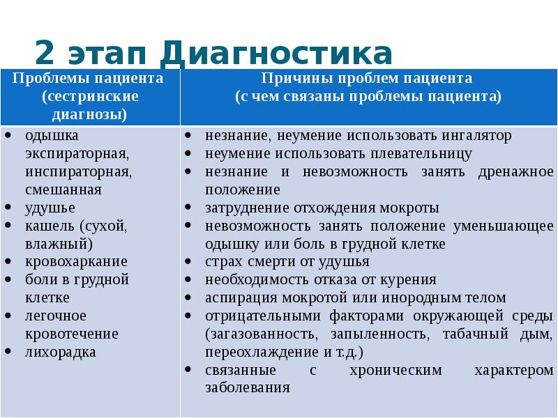 План сестринского ухода за пациентом при нарушении удовлетворения физиологических потребностей