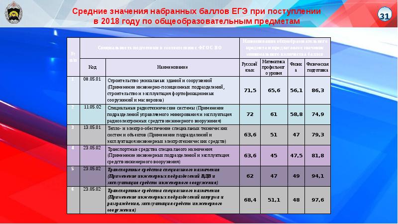 Высокие проходные баллы 2024