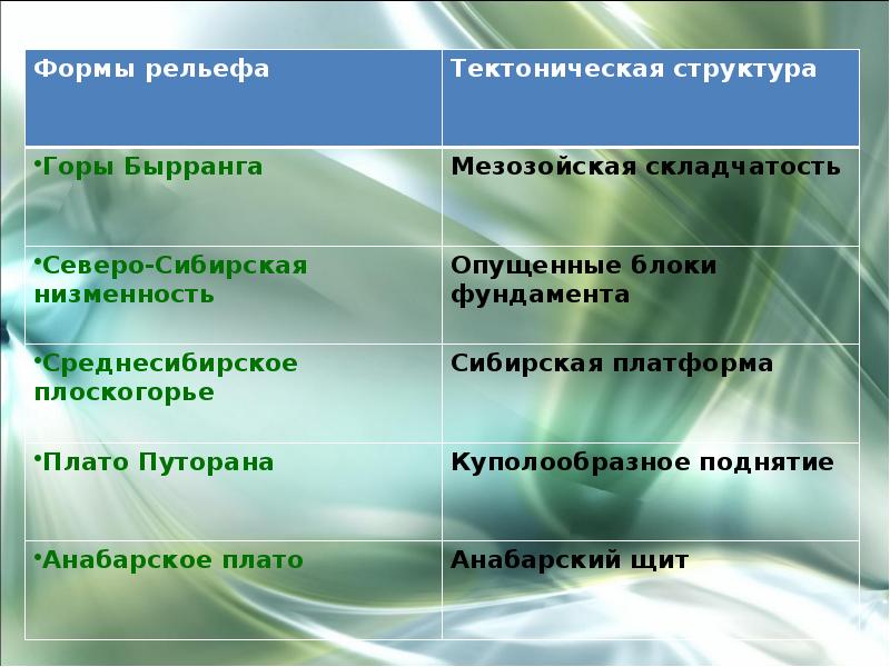 Формы рельефа средней сибири. Средняя Сибирь география 8 класс. Презентация по теме средняя Сибирь.