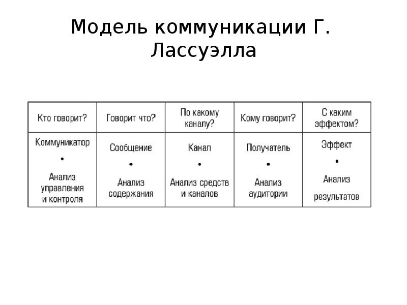 Презентация модели коммуникации