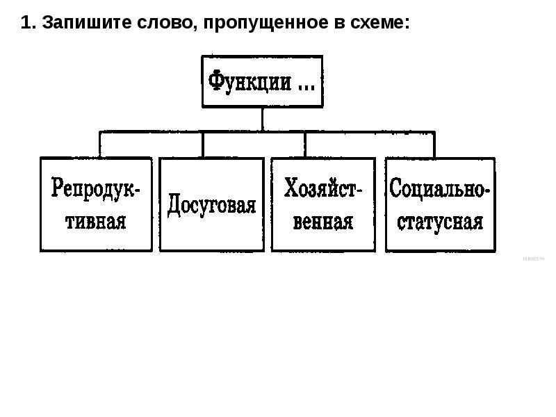 Запишите слово пропущенное в схеме виды деятельности