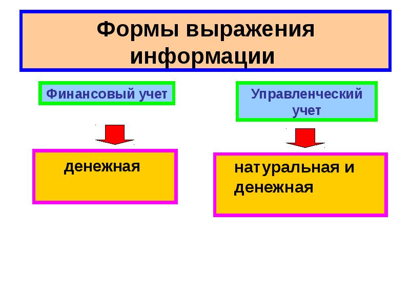 Выраженная форма. Формы выражения информации в управленческом учете. Формы выражения культуры. Формы выражения государственной власти. Формы выражения политики.