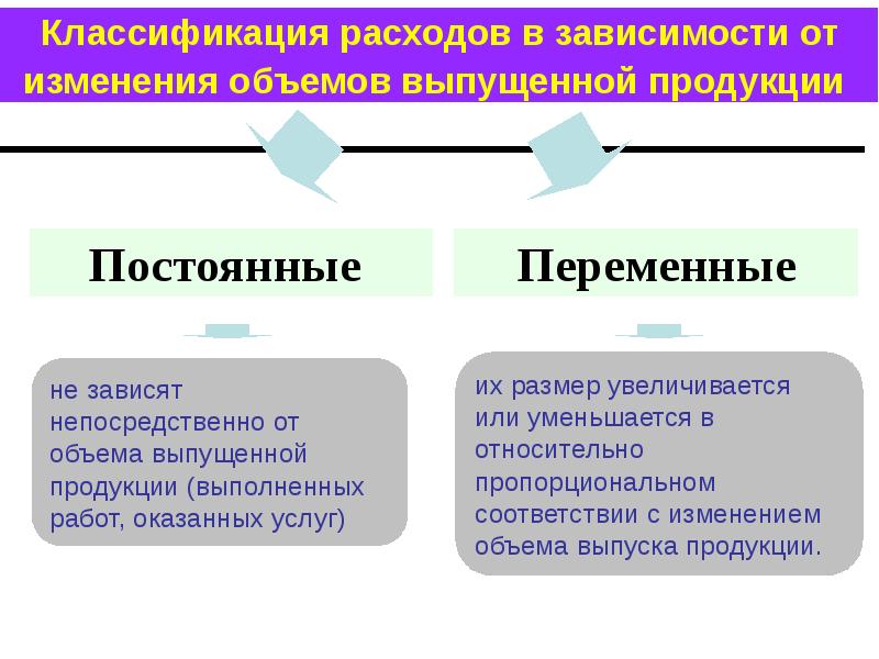 Напрямую зависит от количества. Затраты в зависимости от объема выпускаемой продукции. Классификация затрат постоянные и переменные. Классификация затрат в зависимости от изменения объема продукции. Затраты классифицируются на постоянные и переменные.