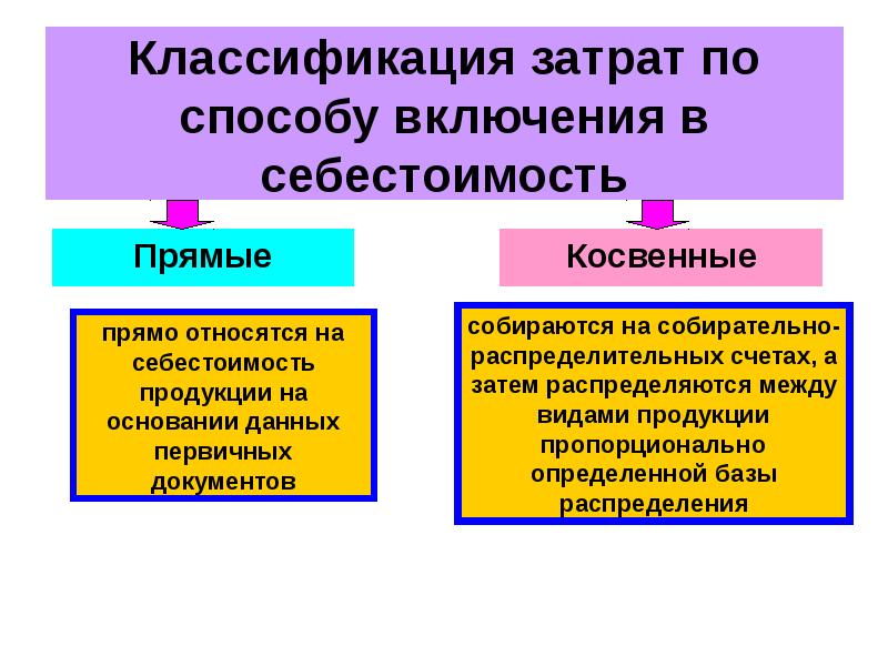 Затраты подразделяются на прямые и косвенные по. Классификация затрат. Дайте классификацию расходов. Классификация расходов семьи. По способу включения в себестоимость затраты делятся на.