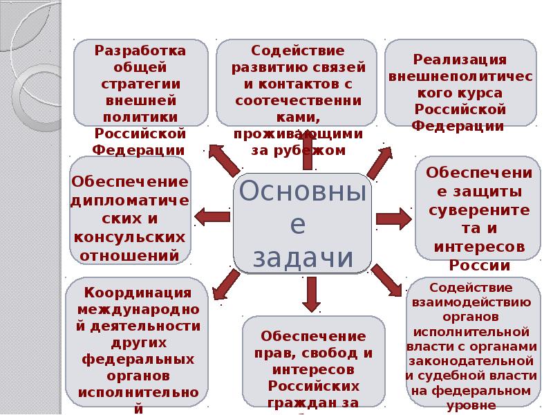 Презентация на тему министерство иностранных дел рф