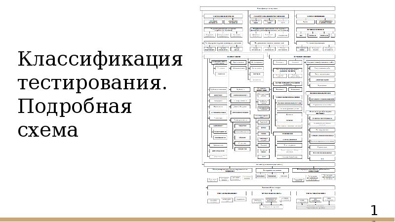 Классификация тестирования. Подробная схема Классификация тестирования. Подробная схема