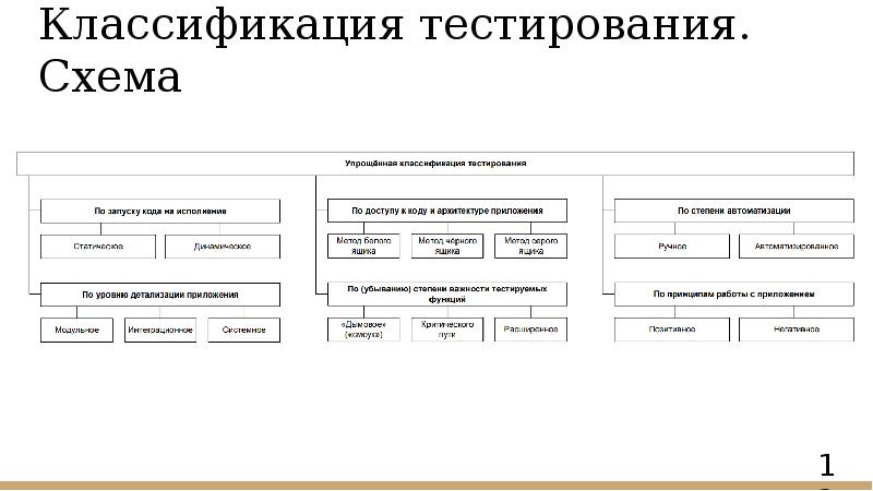 Классификация тестирования. Схема Классификация тестирования. Схема