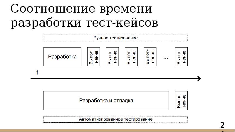 Соотношение времени разработки тест-кейсов Соотношение времени разработки тест-кейсов