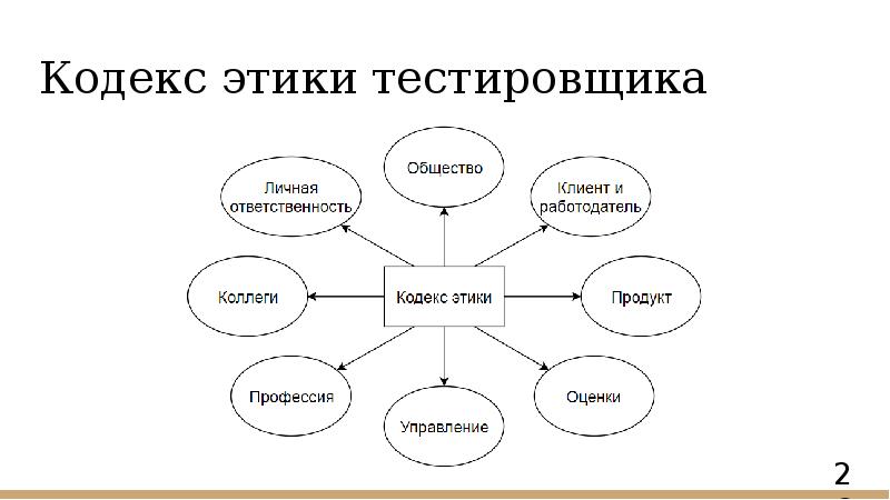 Кодекс этики тестировщика Кодекс этики тестировщика