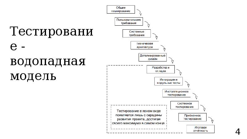 Тестирование - водопадная модель Тестирование - водопадная модель