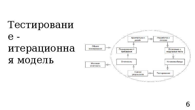Тестирование - итерационная модель Тестирование - итерационная модель