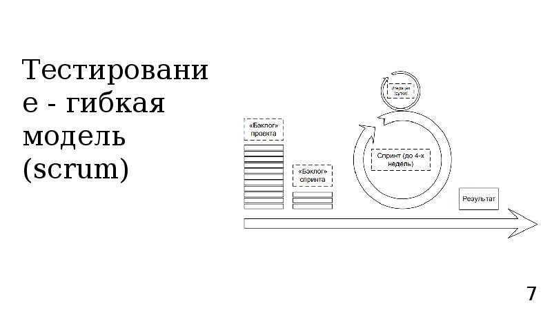 Тестирование - гибкая модель (scrum) Тестирование - гибкая модель (scrum)