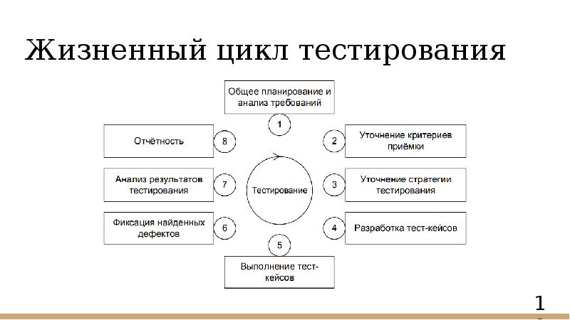 Тест жизненный цикл