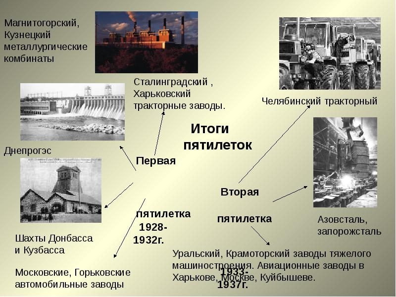 Социалистическая индустриализация презентации