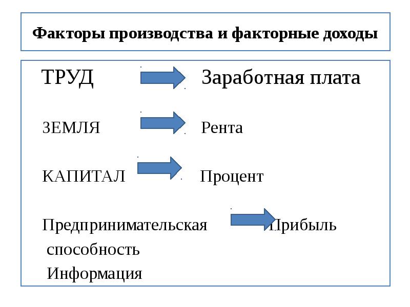 Соответствие факторов производства