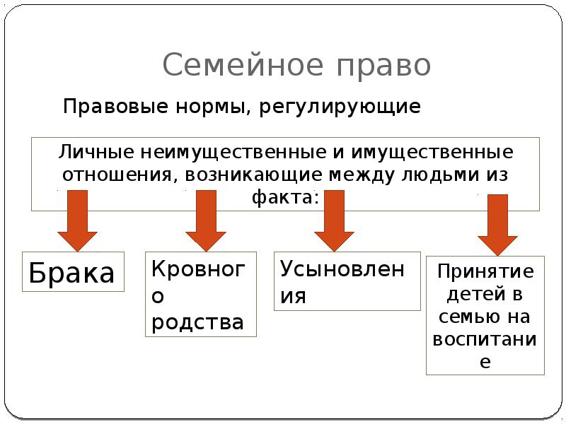 Семейное право брак презентация