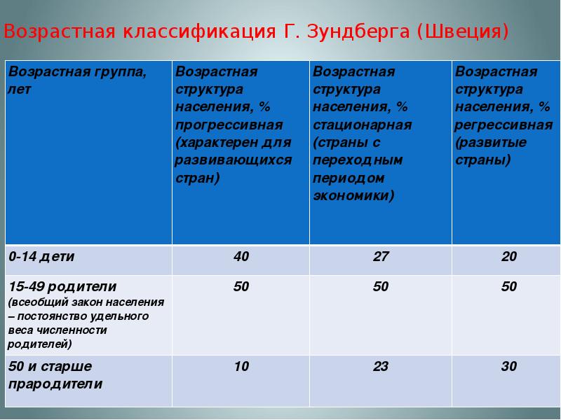 Возрастная классификация. Классификации возрастной структуры населения. Возрастная структура Швеции. Возрастная структура населения стационарная регрессивная. Возрастная градация населения.