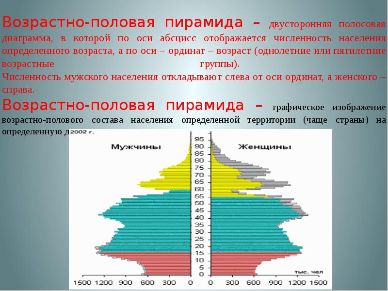 Определить какой территории соответствуют диаграммы возрастной структуры населения