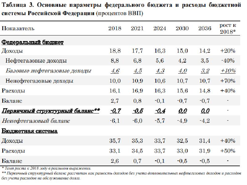 Расчет показателей проектов бюджетов бюджетной системы российской федерации