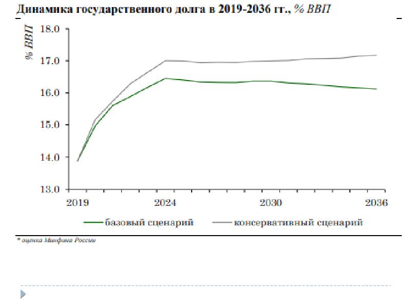 Прогноз росса. Бюджетный прогноз на долгосрочный период. Бюджетный прогноз. 2036 Прогноз Россия.