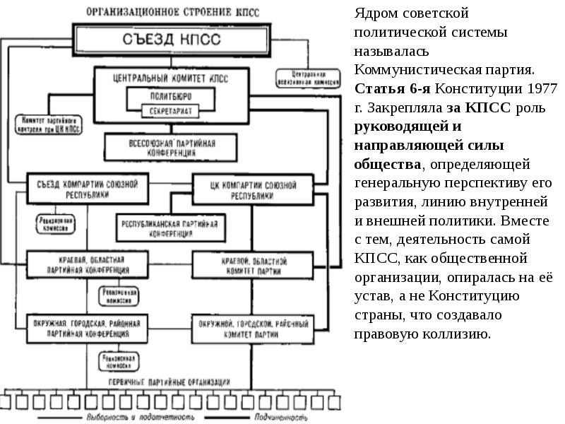 Структура кпсс в ссср схема