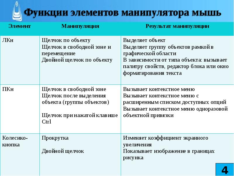 Двойной щелчок. Щелчок по объекту мышью Назначение и результат. Зависание щелчок двойной щелчок. Двойной щелчок по синей зоне заголовка что сделает. К чему приводит двойной щелчок по пиктограмме.