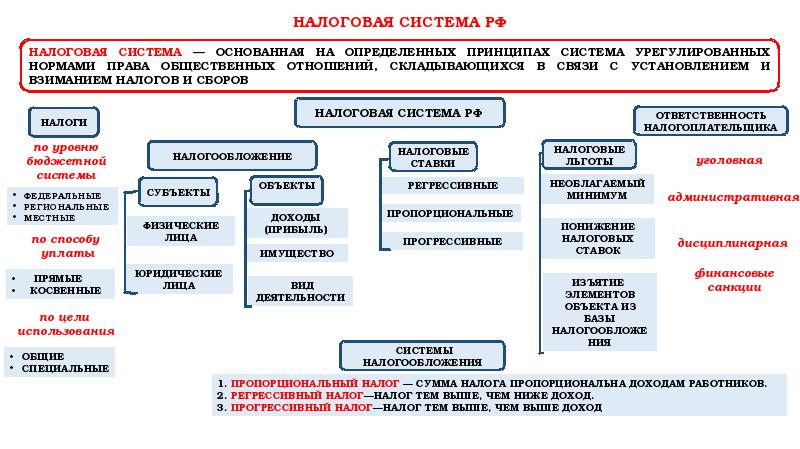 Презентация по экономике налоги и налогообложение