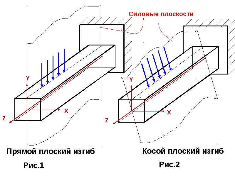 Для бруса показанного на рисунке видом сложного сопротивления является