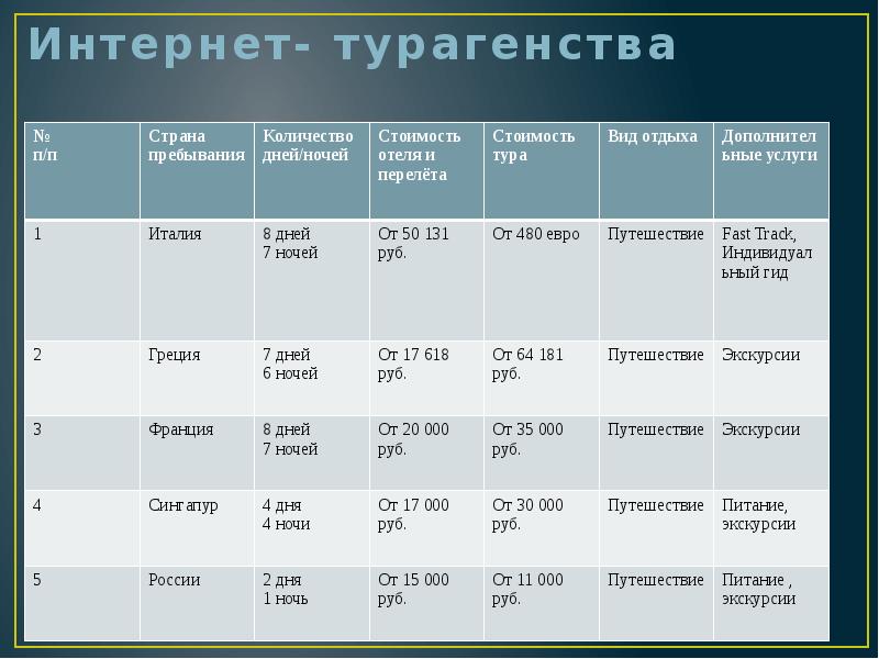 Сколько дней войти. Турагентство таблица. Таблица турагентство Информатика. Список интернет турагенств. Примеры работы с интернет турагентством.