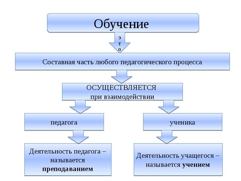 Процесс образования понятий. Обучение как составная часть педагогического процесса. Составные части педагогического процесса. Обучение как составная часть целостного педагогического процесса. Составные части учебного процесса.