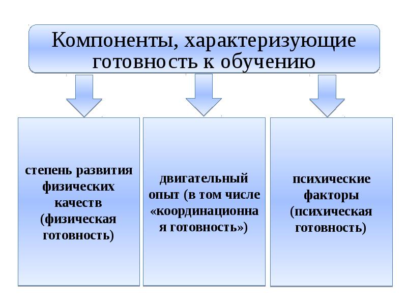 Схема обучения двигательному действию