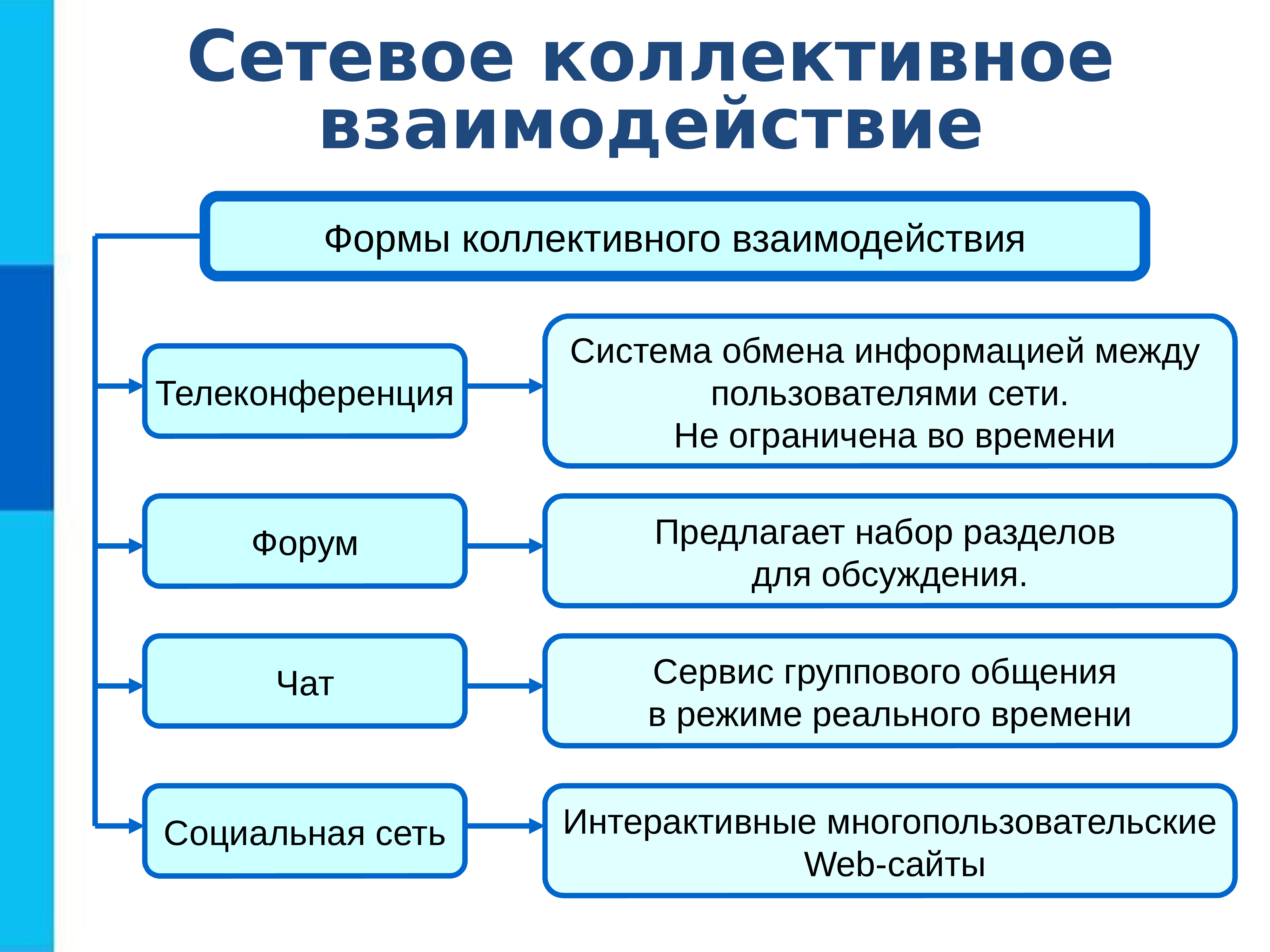 Социальные сети организация коллективного взаимодействия и обмена данными презентация