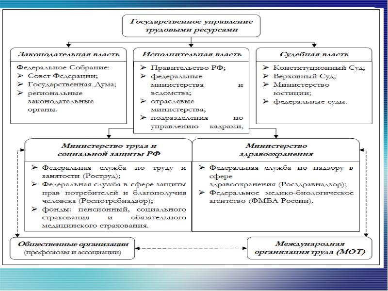 Тест государственные учреждения