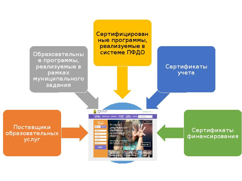 Пф дод дорожная карта поддержка внедрения