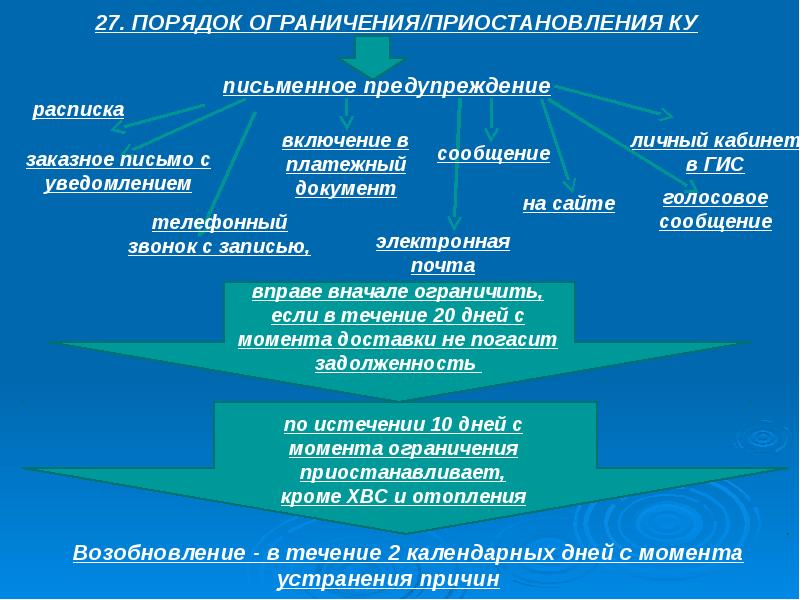 Порядок ограничения. Порядок это ограничения. Постановление правительства РФ от 26 декабря 2016 г 1498. Постановление 354 в редакции 1498 от26.12.16. Чем отличаются процедуры ограничения и приостановления действий.